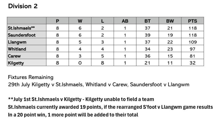 Division Two Tables Division Two Tables